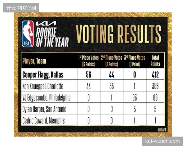 CooperFlagg凭借历史级攻防贡献值，正式荣膺2025-26赛季NBA年度最佳新秀